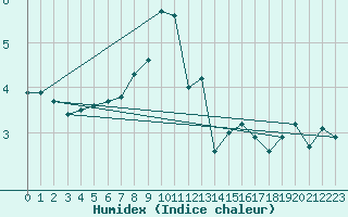 Courbe de l'humidex pour Eisenstadt