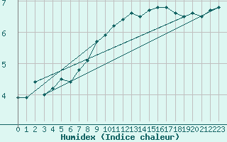 Courbe de l'humidex pour Kleiner Feldberg / Taunus