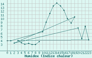 Courbe de l'humidex pour Bonnecombe - Les Salces (48)