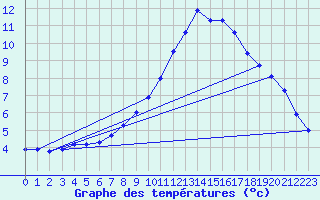 Courbe de tempratures pour Sgur-le-Chteau (19)