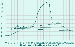 Courbe de l'humidex pour Lhospitalet (46)