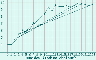 Courbe de l'humidex pour Rostherne No 2