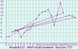 Courbe du refroidissement olien pour Reutte