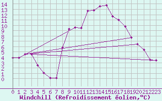 Courbe du refroidissement olien pour Harburg