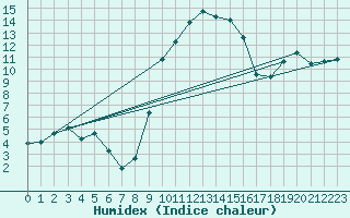 Courbe de l'humidex pour Diepenbeek (Be)