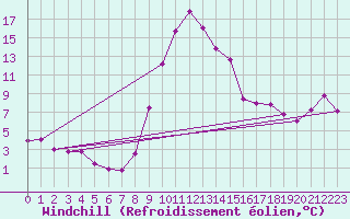 Courbe du refroidissement olien pour Salamanca