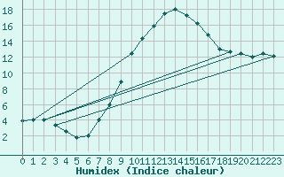 Courbe de l'humidex pour St.Poelten Landhaus