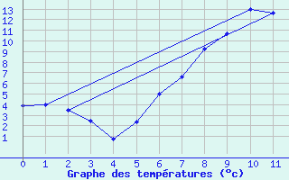 Courbe de tempratures pour Mosstrand Ii