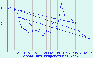 Courbe de tempratures pour Mont-Aigoual (30)