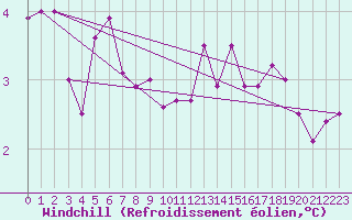Courbe du refroidissement olien pour Leeds Bradford