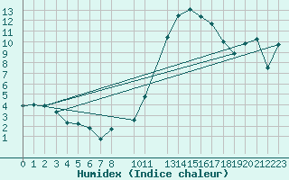 Courbe de l'humidex pour Herserange (54)