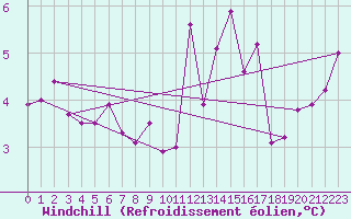 Courbe du refroidissement olien pour Ouessant (29)