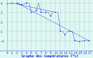 Courbe de tempratures pour Pskov