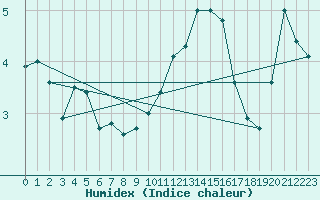 Courbe de l'humidex pour Besanon (25)