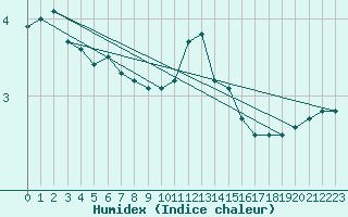 Courbe de l'humidex pour Chteau-Chinon (58)