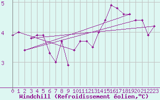 Courbe du refroidissement olien pour la bouée 64045