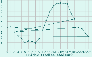 Courbe de l'humidex pour Cambrai / Epinoy (62)