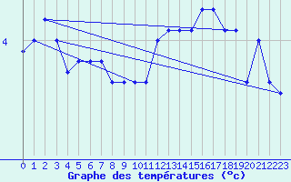 Courbe de tempratures pour Bellefontaine (88)