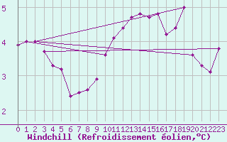 Courbe du refroidissement olien pour Michelstadt-Vielbrunn