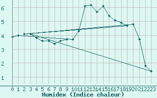 Courbe de l'humidex pour Baye (51)