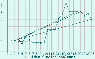 Courbe de l'humidex pour La Comella (And)