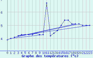 Courbe de tempratures pour Ruffiac (47)