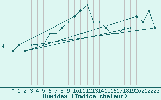 Courbe de l'humidex pour Usti Nad Orlici
