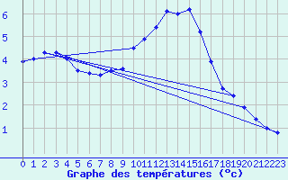 Courbe de tempratures pour Zinnwald-Georgenfeld