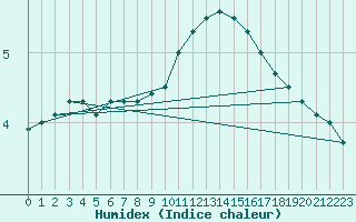 Courbe de l'humidex pour Florennes (Be)