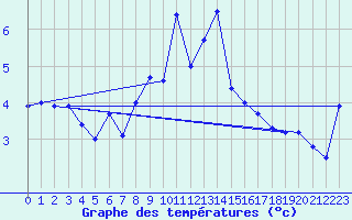 Courbe de tempratures pour La Masse (73)