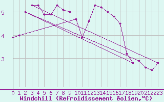 Courbe du refroidissement olien pour Saint-Yrieix-le-Djalat (19)