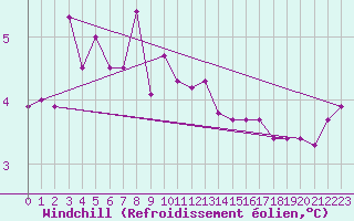 Courbe du refroidissement olien pour Inverbervie