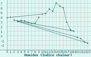 Courbe de l'humidex pour Neustadt am Kulm-Fil