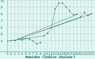 Courbe de l'humidex pour Malin Head