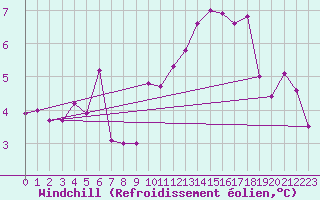 Courbe du refroidissement olien pour Orschwiller (67)