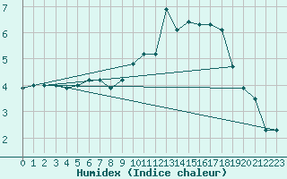 Courbe de l'humidex pour Xonrupt-Longemer (88)