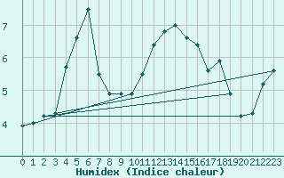 Courbe de l'humidex pour Kleine-Brogel (Be)