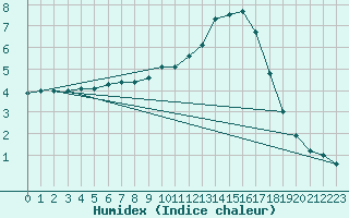 Courbe de l'humidex pour Besanon (25)