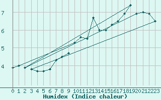 Courbe de l'humidex pour Helgoland