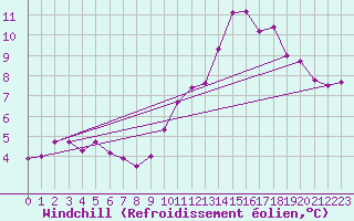Courbe du refroidissement olien pour Le Touquet (62)
