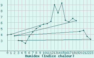 Courbe de l'humidex pour Dijon / Longvic (21)
