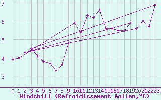 Courbe du refroidissement olien pour Luedenscheid