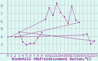 Courbe du refroidissement olien pour Mullingar