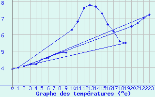 Courbe de tempratures pour Geisenheim