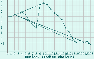 Courbe de l'humidex pour Cevio (Sw)