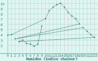 Courbe de l'humidex pour Evionnaz