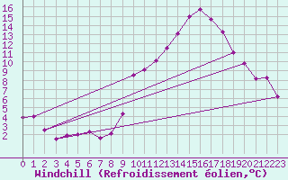 Courbe du refroidissement olien pour Sgur-le-Chteau (19)