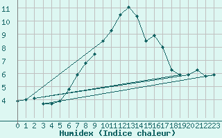 Courbe de l'humidex pour Wagersrott