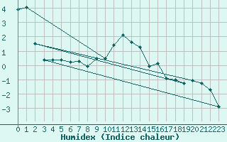 Courbe de l'humidex pour Les Charbonnires (Sw)