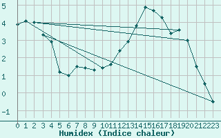 Courbe de l'humidex pour Carpentras (84)